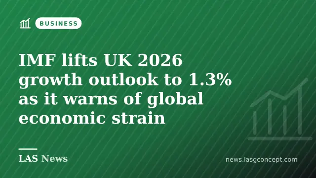IMF lifts UK 2026 growth outlook to 1.3% as it warns of global economic strain