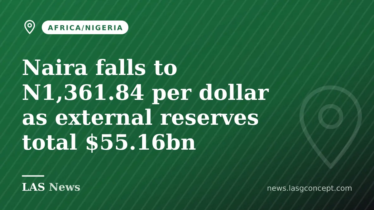 Naira falls to N1,361.84 per dollar as external reserves total $55.16bn